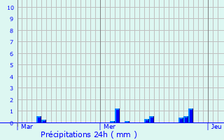 Graphique des précipitations prvues pour Pareid