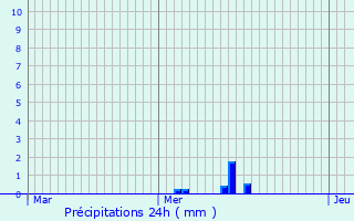 Graphique des précipitations prvues pour Storckensohn