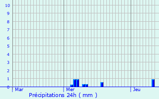 Graphique des précipitations prvues pour Coulmier-le-Sec