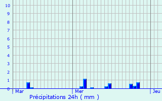 Graphique des précipitations prvues pour Pintheville