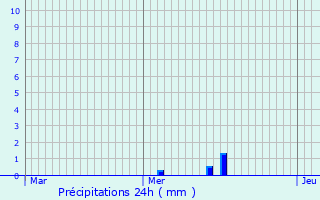 Graphique des précipitations prvues pour Masevaux