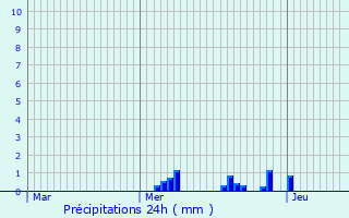 Graphique des précipitations prvues pour Ahuy