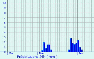 Graphique des précipitations prvues pour Heers