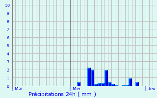 Graphique des précipitations prvues pour Soufflenheim