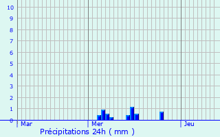 Graphique des précipitations prvues pour Roanne