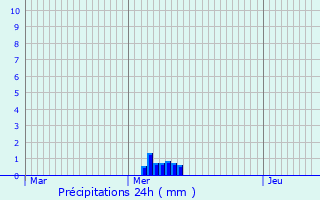 Graphique des précipitations prvues pour Celles-sur-Belle
