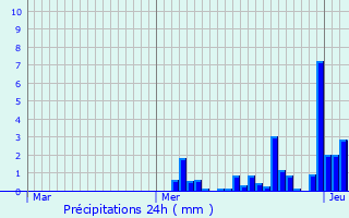 Graphique des précipitations prvues pour Saint-Euphrne