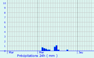 Graphique des précipitations prvues pour Le Breuil