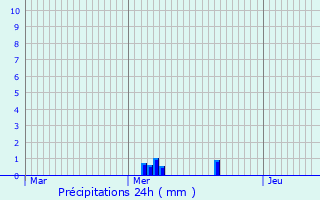 Graphique des précipitations prvues pour Beaune