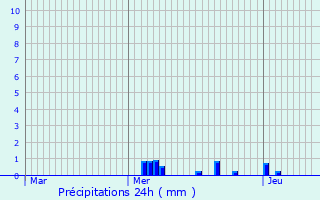 Graphique des précipitations prvues pour Meursanges