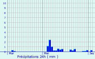 Graphique des précipitations prvues pour Bazincourt-sur-Saulx