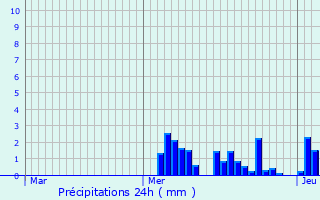 Graphique des précipitations prvues pour Licey-sur-Vingeanne