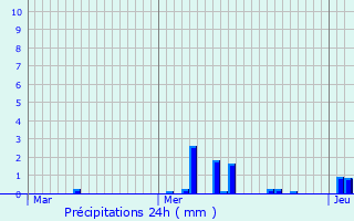 Graphique des précipitations prvues pour Tranqueville-Graux