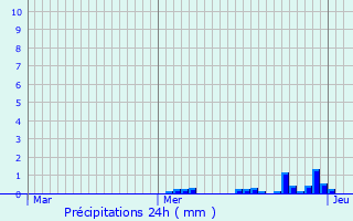 Graphique des précipitations prvues pour Torcy