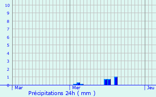 Graphique des précipitations prvues pour Eschau