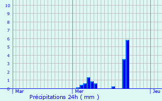 Graphique des précipitations prvues pour Paray-Vieille-Poste