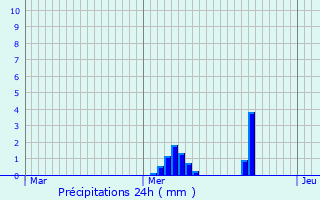 Graphique des précipitations prvues pour Viry-Chtillon