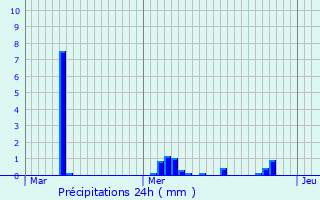 Graphique des précipitations prvues pour Limbourg