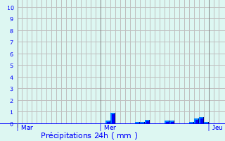 Graphique des précipitations prvues pour Limoise