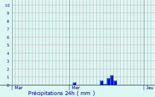 Graphique des précipitations prvues pour Brumath