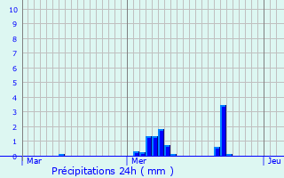 Graphique des précipitations prvues pour Saint-Michel-sur-Orge