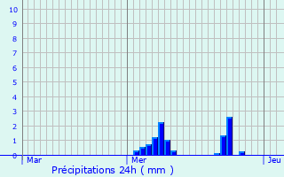 Graphique des précipitations prvues pour Saintry-sur-Seine