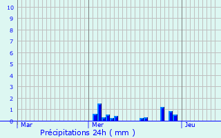 Graphique des précipitations prvues pour Chteauneuf-Val-de-Bargis
