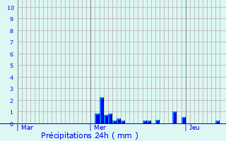 Graphique des précipitations prvues pour Prmery