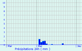 Graphique des précipitations prvues pour Moncoutant