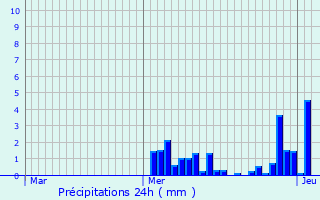 Graphique des précipitations prvues pour Autricourt