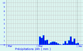 Graphique des précipitations prvues pour Channay