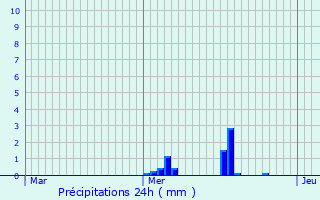 Graphique des précipitations prvues pour Saint-Pierre-du-Mesnil