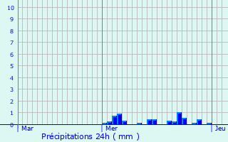 Graphique des précipitations prvues pour Smelay