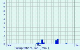 Graphique des précipitations prvues pour Saint-Aubin-le-Guichard