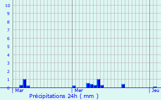 Graphique des précipitations prvues pour Vaujours