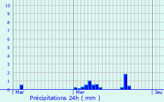 Graphique des précipitations prvues pour Montrouge