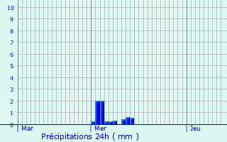 Graphique des précipitations prvues pour Limoise
