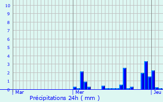 Graphique des précipitations prvues pour Billy-sur-Oisy