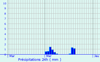 Graphique des précipitations prvues pour Les Bottereaux