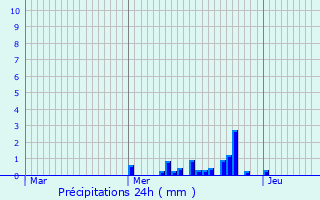 Graphique des précipitations prvues pour Taintrux