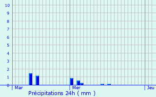 Graphique des précipitations prvues pour Essey-ls-Nancy