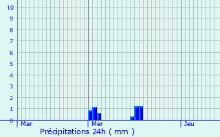 Graphique des précipitations prvues pour Peyrun