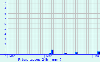 Graphique des précipitations prvues pour Chevenon