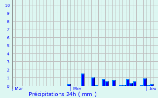 Graphique des précipitations prvues pour Dompierre-aux-Bois