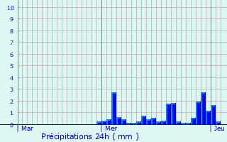 Graphique des précipitations prvues pour Bouhy