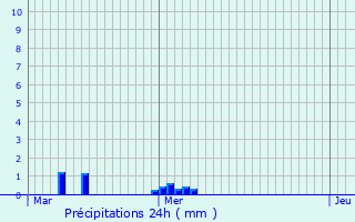 Graphique des précipitations prvues pour Obrechies