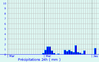 Graphique des précipitations prvues pour Prmery