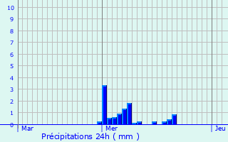 Graphique des précipitations prvues pour La Fontenelle