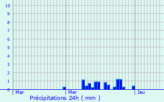 Graphique des précipitations prvues pour Gircourt-ls-Viville