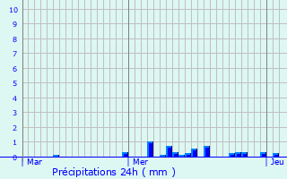 Graphique des précipitations prvues pour Vigneulles-ls-Hattonchtel